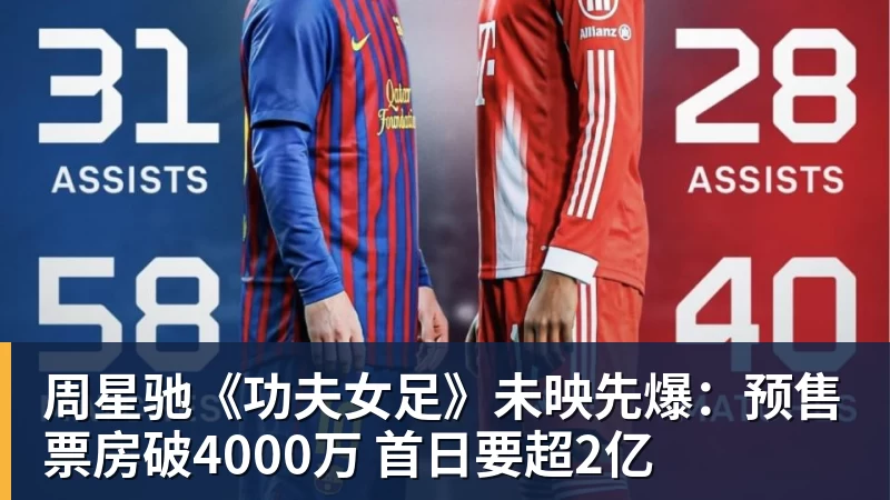 周星驰《功夫女足》未映先爆：预售票房破4000万 首日要超2亿