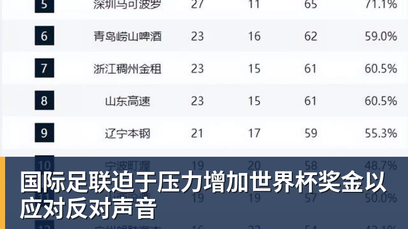 国际足联迫于压力增加世界杯奖金以应对反对声音