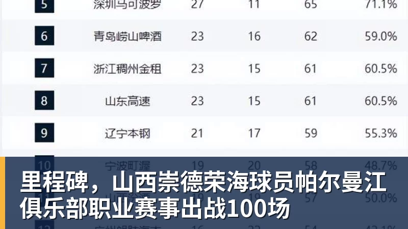 里程碑，山西崇德荣海球员帕尔曼江俱乐部职业赛事出战100场